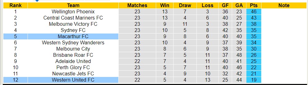 Nhận định, soi kèo Western United FC với Macarthur FC, 11h30 ngày 6/4: Trái đắng sân nhà - Ảnh 4