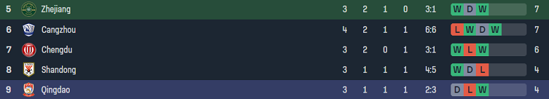 Nhận định, soi kèo Zhejiang với Qingdao West Coast, 18h35 ngày 6/4: Bắt nạt ‘lính mới’ - Ảnh 3
