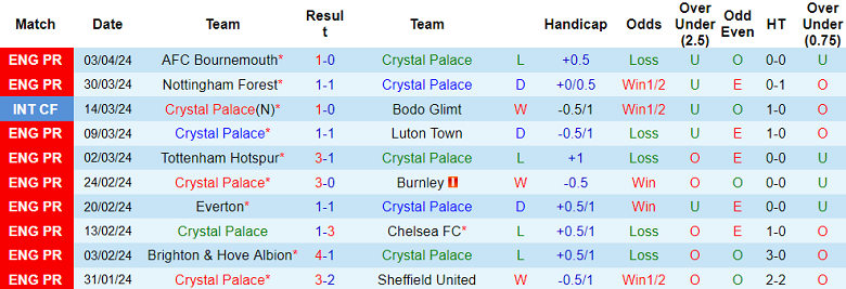 Soi kèo góc Crystal Palace vs Man City, 18h30 ngày 6/4 - Ảnh 1