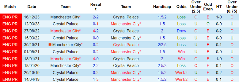 Soi kèo góc Crystal Palace vs Man City, 18h30 ngày 6/4 - Ảnh 3