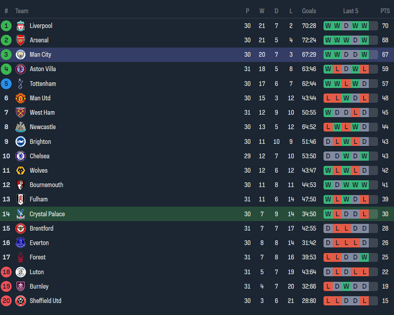 Soi kèo góc Crystal Palace vs Man City, 18h30 ngày 6/4 - Ảnh 4