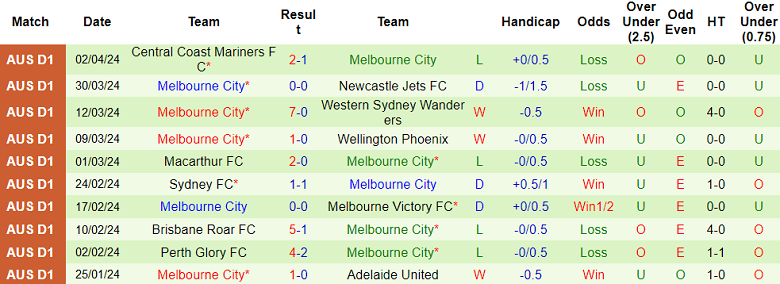 Soi kèo góc Melbourne Victory vs Melbourne City, 15h45 ngày 6/4 - Ảnh 2