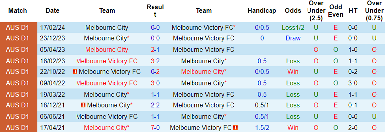 Soi kèo góc Melbourne Victory vs Melbourne City, 15h45 ngày 6/4 - Ảnh 3