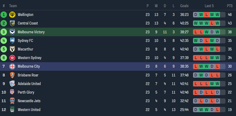 Soi kèo góc Melbourne Victory vs Melbourne City, 15h45 ngày 6/4 - Ảnh 4