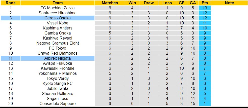 Nhận định, soi kèo Albirex Niigata với Cerezo Osaka, 12h00 ngày 7/4: Tiếp tục bất bại - Ảnh 4