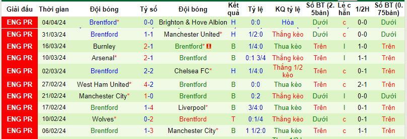 Nhận định, soi kèo Aston Villa với Brentford, 21h00 ngày 06/04: Bảo toàn top 4 - Ảnh 3