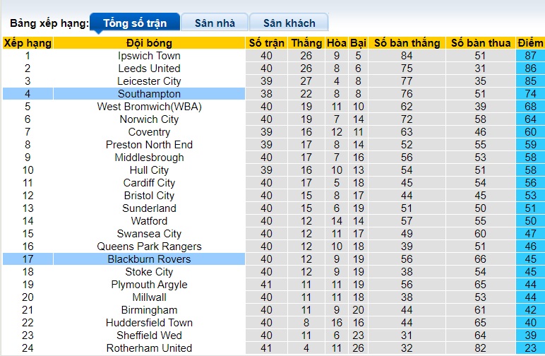 Nhận định, soi kèo Blackburn với Southampton, 2100 ngày 6/4: Ca khúc khải hoàn - Ảnh 1