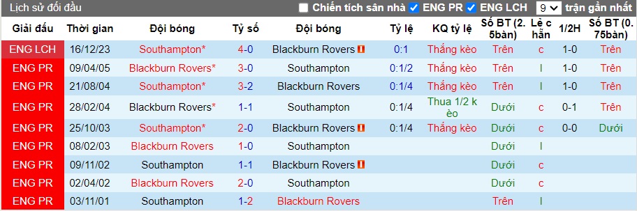 Nhận định, soi kèo Blackburn với Southampton, 2100 ngày 6/4: Ca khúc khải hoàn - Ảnh 2