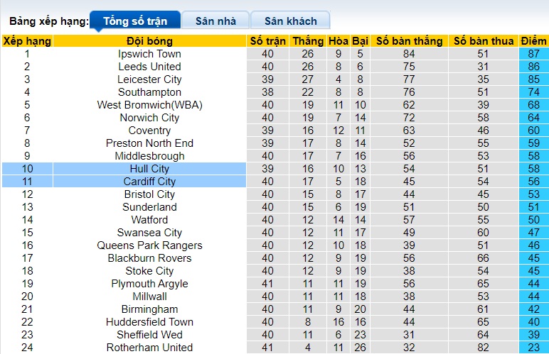 Nhận định, soi kèo Cardiff với Hull, 21h00 ngày 6/4: Chia điểm! - Ảnh 3