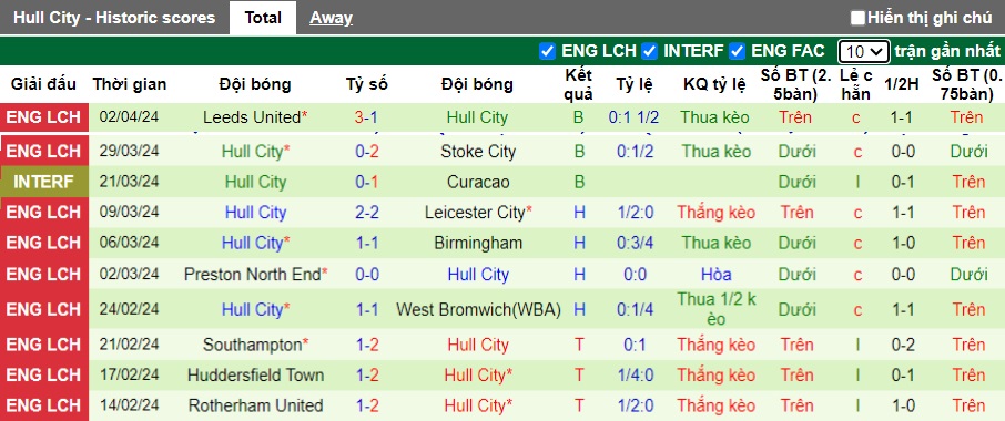 Nhận định, soi kèo Cardiff với Hull, 21h00 ngày 6/4: Chia điểm! - Ảnh 5