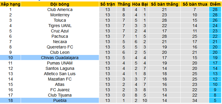 Nhận định, soi kèo Chivas Guadalajara vs Puebla, 08h05 ngày 7/4: Lại dâng 3 điểm cho chủ nhà - Ảnh 6