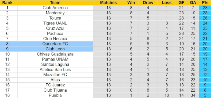 Nhận định, soi kèo Club Leon với Queretaro FC, 6h00 ngày 7/4: Cân sức - Ảnh 4