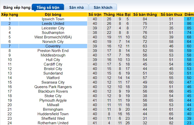 Nhận định, soi kèo Coventry với Leeds United, 21h00 ngày 6/4: Nhiệm vụ phải thắng - Ảnh 1