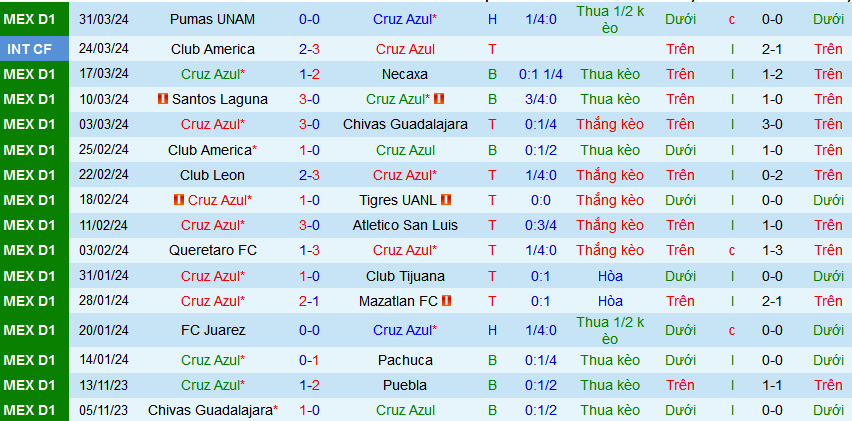 Nhận định, soi kèo Cruz Azul vs Monterrey, 10h00 ngày 7/4: Lấy lại ngôi đầu - Ảnh 2