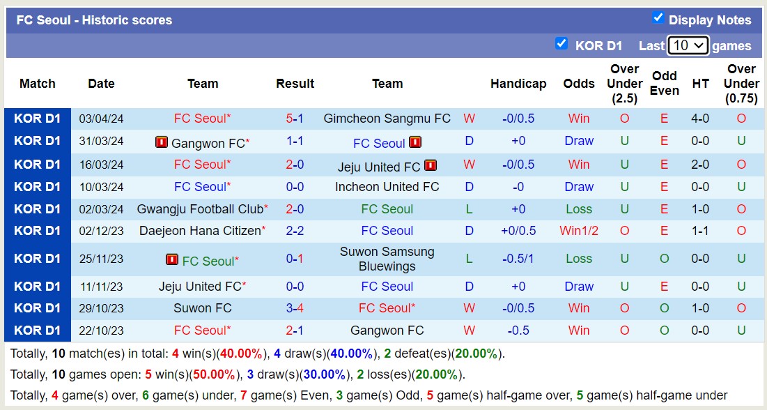 Nhận định, soi kèo Daegu FC với FC Seoul, 12h00 ngày 7/4: Khách lấn át chủ nhà - Ảnh 2