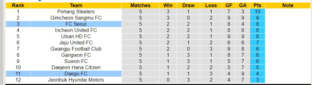 Nhận định, soi kèo Daegu FC với FC Seoul, 12h00 ngày 7/4: Khách lấn át chủ nhà - Ảnh 4