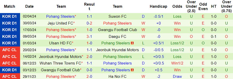 Nhận định, soi kèo Daejeon với Pohang Steelers, 14h30 ngày 7/4: Thất vọng cửa trên - Ảnh 2