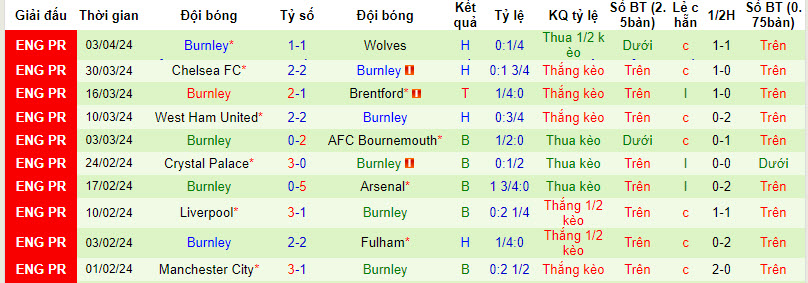 Nhận định, soi kèo Everton với Burnley, 21h00 ngày 06/04: Áp lực đè nặng - Ảnh 3