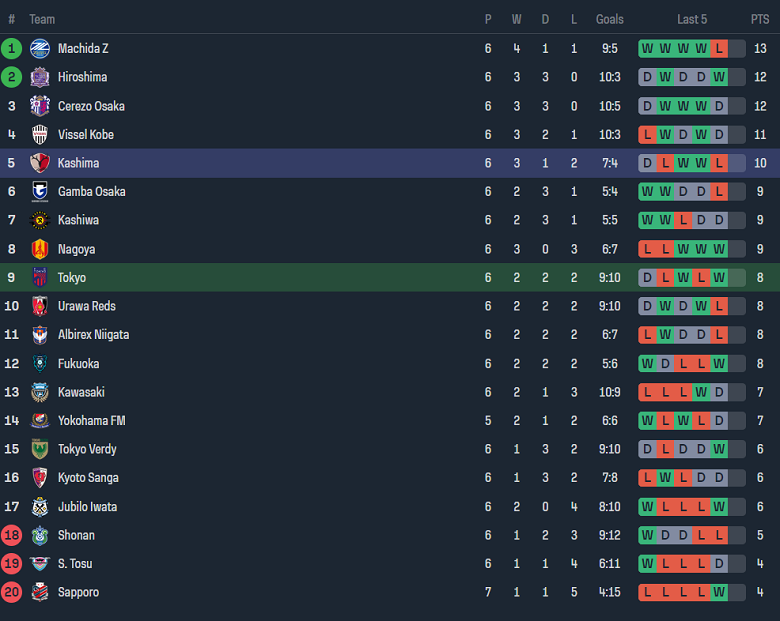 Nhận định, soi kèo FC Tokyo với Kashima Antlers, 15h00 ngày 7/4: Khó có bất ngờ - Ảnh 4