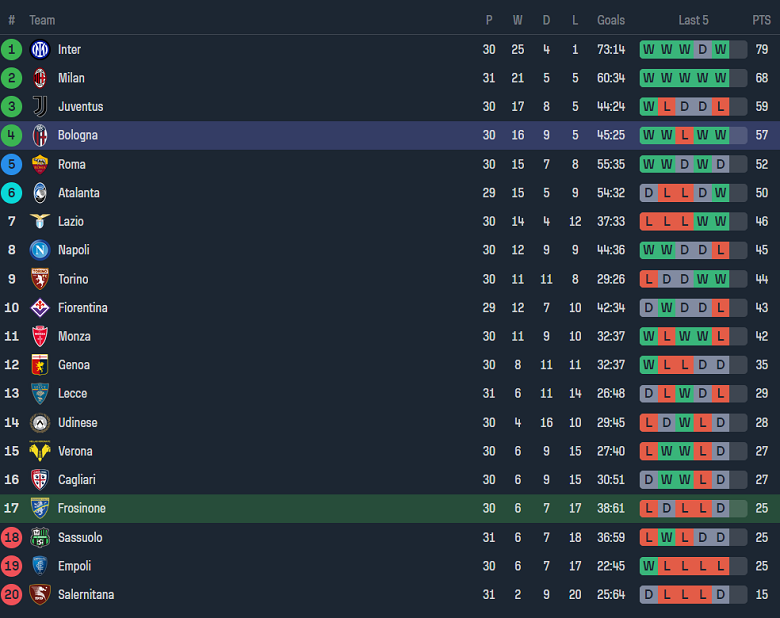 Nhận định, soi kèo Frosinone với Bologna, 17h30 ngày 7/4: Cửa trên ‘ghi điểm’ - Ảnh 4