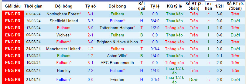 Nhận định, soi kèo Fulham với Newcastle, 21h00 ngày 06/04: Chích chòe sập bẫy - Ảnh 2