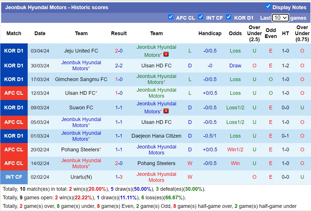 Nhận định, soi kèo Jeonbuk Hyundai Motors với Gangwon FC, 12h00 ngày 7/4: Chủ nhà sa sút - Ảnh 1