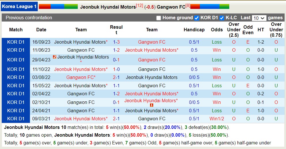Nhận định, soi kèo Jeonbuk Hyundai Motors với Gangwon FC, 12h00 ngày 7/4: Chủ nhà sa sút - Ảnh 3