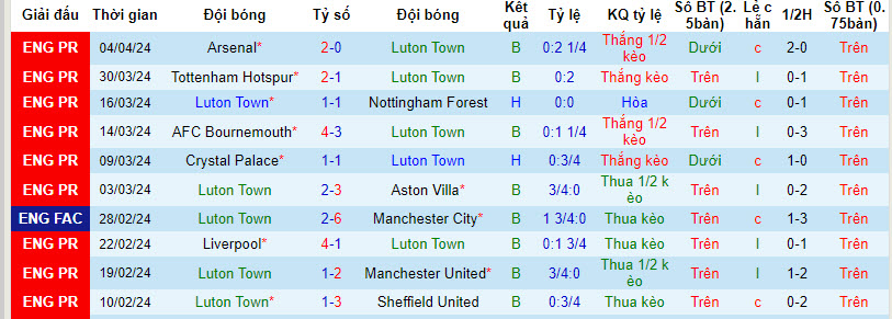 Nhận định, soi kèo Luton với Bournemouth, 21h00 ngày 06/04: Rơi tự do - Ảnh 2