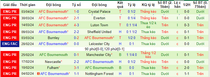 Nhận định, soi kèo Luton với Bournemouth, 21h00 ngày 06/04: Rơi tự do - Ảnh 3
