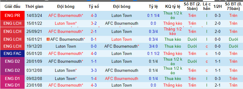 Nhận định, soi kèo Luton với Bournemouth, 21h00 ngày 06/04: Rơi tự do - Ảnh 4