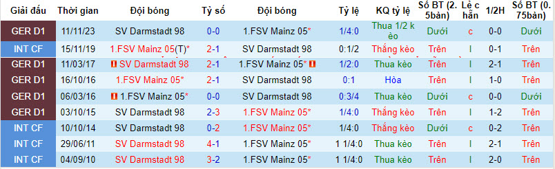 Nhận định, soi kèo Mainz với Darmstadt, 20h30 ngày 06/04: Nuôi hy vọng trụ hạng - Ảnh 4