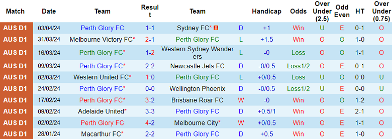 Nhận định, soi kèo Perth Glory với Adelaide United, 14h00 ngày 7/4: Chủ nhà ‘tạch’ - Ảnh 1