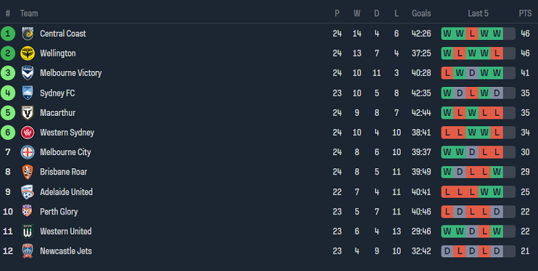Nhận định, soi kèo Perth Glory với Adelaide United, 14h00 ngày 7/4: Chủ nhà ‘tạch’ - Ảnh 4
