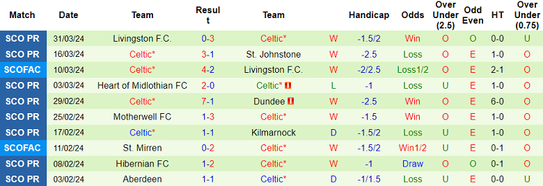 Nhận định, soi kèo Rangers với Celtic, 18h00 ngày 7/4: Thất vọng chủ nhà - Ảnh 2