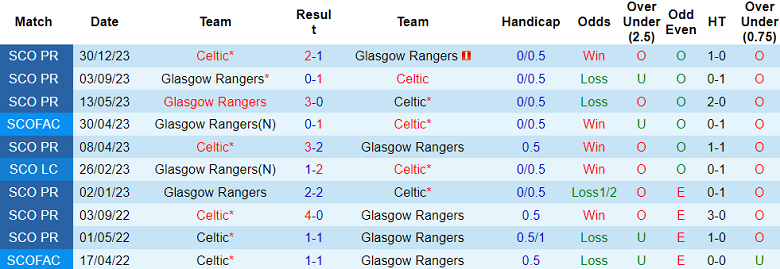 Nhận định, soi kèo Rangers với Celtic, 18h00 ngày 7/4: Thất vọng chủ nhà - Ảnh 3