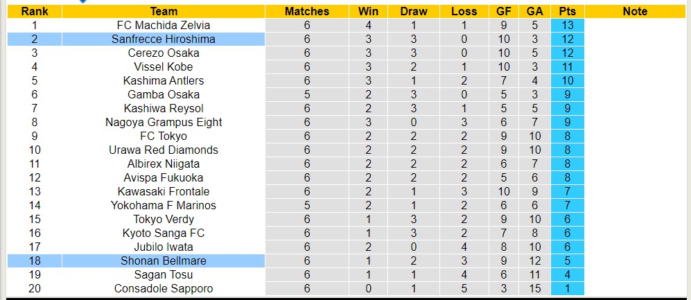 Nhận định, soi kèo Sanfrecce Hiroshima với Shonan Bellmare, 12h00 ngày 7/4: Không hề dễ nhằn - Ảnh 4