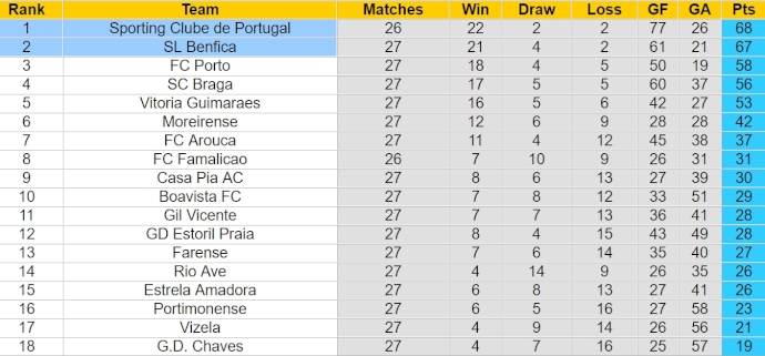 Nhận định, soi kèo Sporting Lisbon với SL Benfica, 2h30 ngày 7/4: Hy vọng đến cùng - Ảnh 4