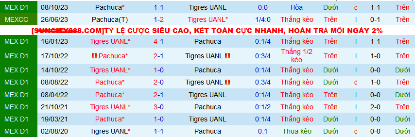 Nhận định, soi kèo Tigres UANL vs Pachuca, 08h00 ngày 7/4: Áp sát ngôi đầu - Ảnh 4