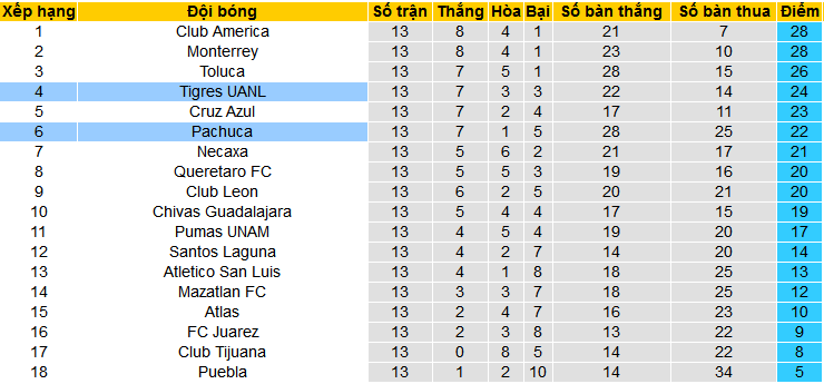 Nhận định, soi kèo Tigres UANL vs Pachuca, 08h00 ngày 7/4: Áp sát ngôi đầu - Ảnh 5