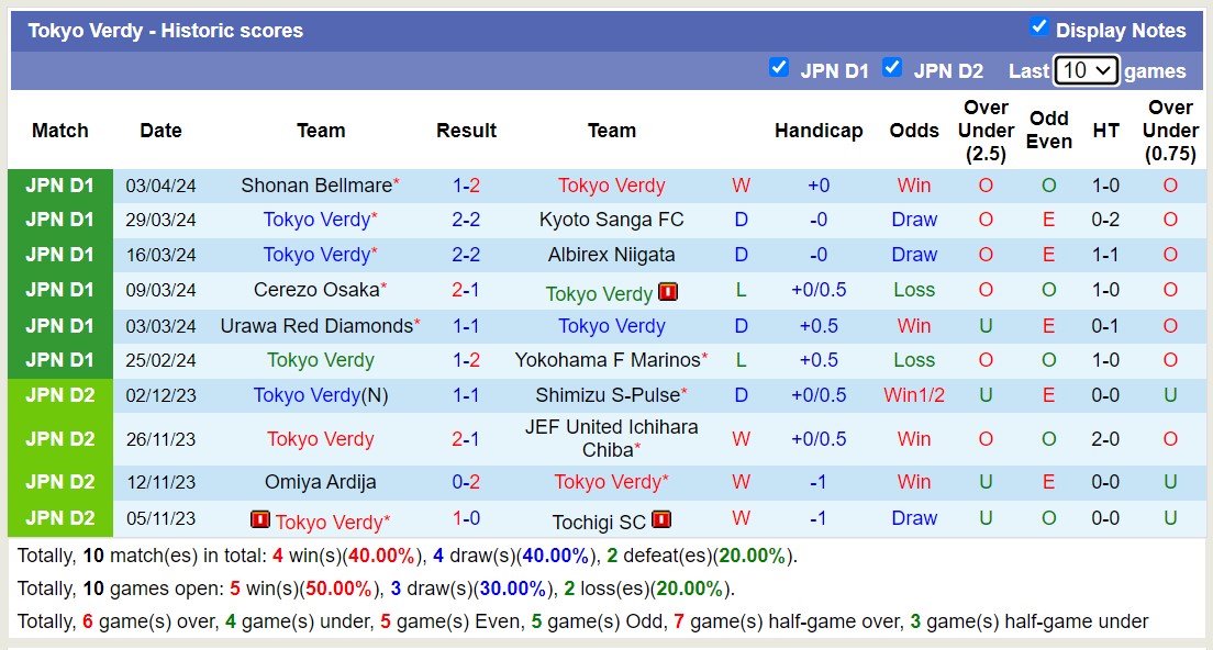 Nhận định, soi kèo Tokyo Verdy với Kashiwa Reysol, 11h00 ngày 7/4: Cay đắng sân nhà - Ảnh 1
