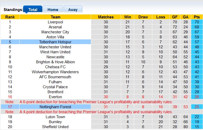 Nhận định, soi kèo Tottenham với Nottingham, 0h00 ngày 8/4: Đánh chiếm top 4 - Ảnh 4
