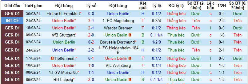 Nhận định, soi kèo Union Berlin với Leverkusen, 20h30 ngày 06/04: Kỷ lục kéo dài - Ảnh 2