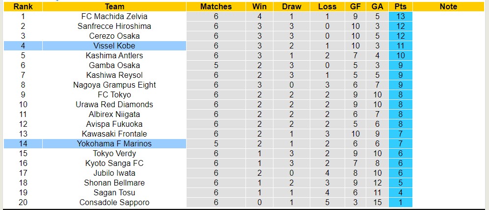 Nhận định, soi kèo Vissel Kobe với Yokohama F Marinos, 12h00 ngày 7/4: Sức mạnh nhà vô địch - Ảnh 4