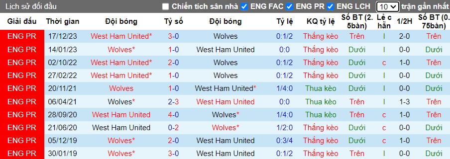 Nhận định, soi kèo Wolves với West Ham, 21h00 ngày 6/4: Điểm tựa Molineux - Ảnh 2