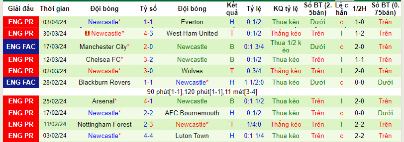 Soi kèo góc Fulham vs Newcastle, 21h00 ngày 06/04 - Ảnh 2