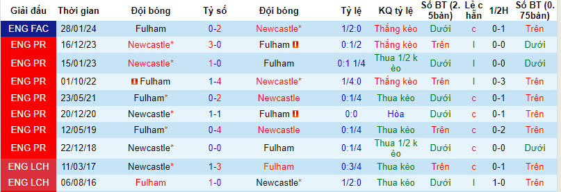 Soi kèo góc Fulham vs Newcastle, 21h00 ngày 06/04 - Ảnh 3