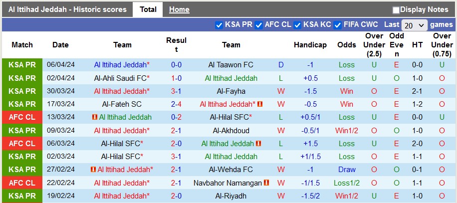 Nhận định, soi kèo Al Ittihad Jeddah với Al-Wehda, 0h00 ngày 9/4: Vé cho Al Ittihad - Ảnh 1