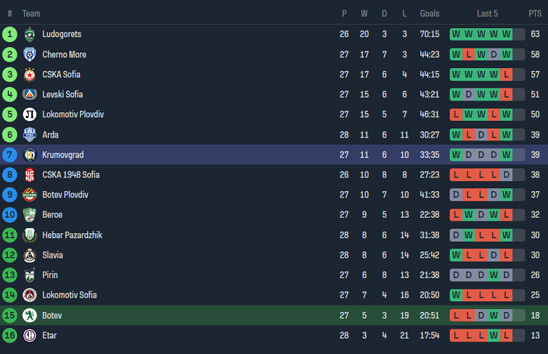 Nhận định, soi kèo Botev Vratsa với Krumovgrad, 21h00 ngày 8/4: Chia điểm? - Ảnh 4