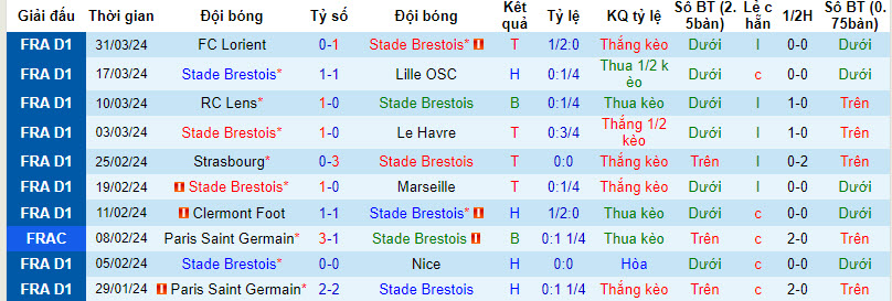Nhận định, soi kèo Brest với Metz, 18h00 ngày 07/04: Nhe nhóm hy vọng vô địch - Ảnh 2