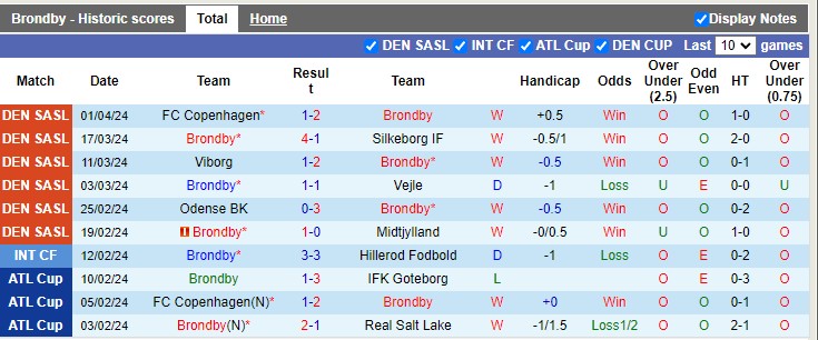 Nhận định, soi kèo Brondby với Silkeborg 0h00 09/04: Sức mạnh tuyệt đối - Ảnh 2